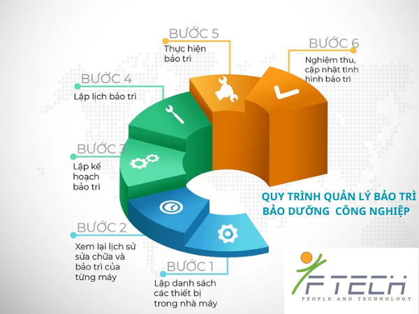 Quy tình bảo trì bảo dưỡng thiết bị máy móc gồm 6 bước